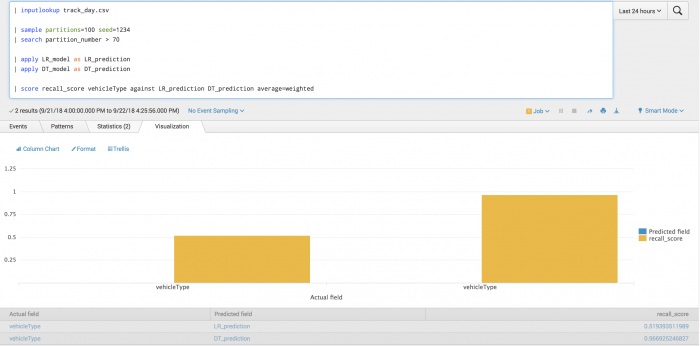 This screen capture shows the recall model on a test set with LogisticRegression results on the left and DecisionTree results on the right. The average across all vehicle types where the average is weighted by the support.