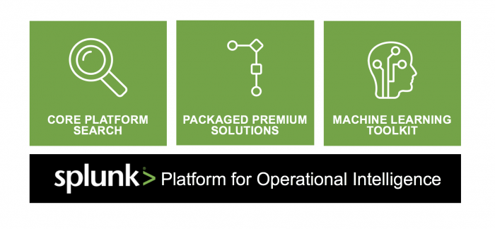 This image shows a graphic representing the three parts of the Splunk platform that include machine learning: Core Platform, Packaged Solutions, and the AI Toolkit or MLTK.