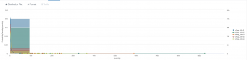 This image shows the Distribution Plot visualization portion of a search within the AI Toolkit. The plot shows data across five different shops as in the example data.