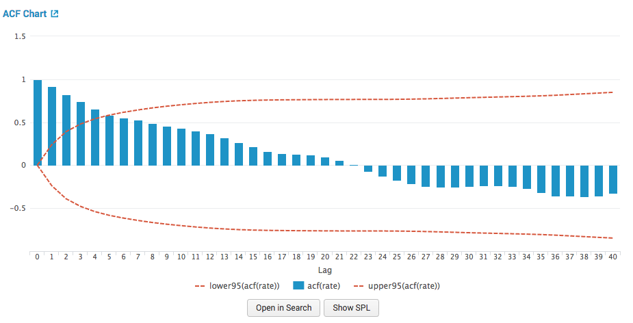 Autocorrelation Function chart