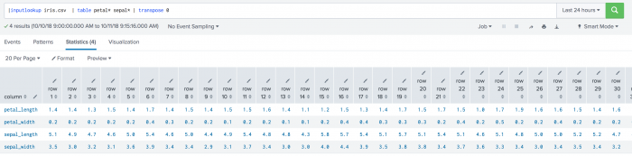 This screenshot shows the example SPL within the toolkit. There are multiple columns and rows showing under the Statistics tab.