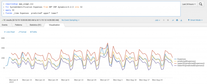 This image shows the results from running the System Identification algorithm on a test set. The Visualizations tab of the Machine Learning Toolkit is displayed.