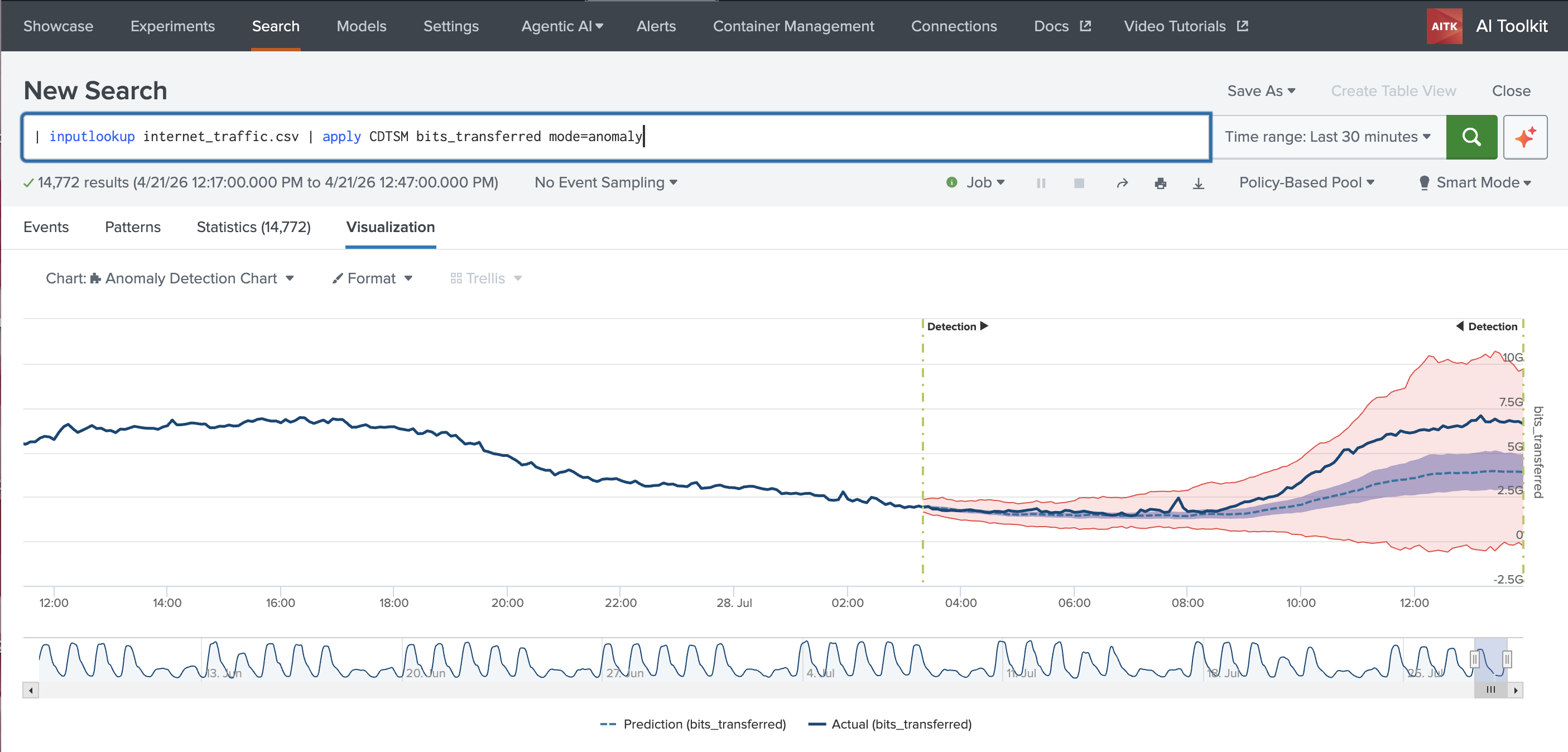 This image shows an example search in the AI Toolkit that uses the CDTSM for forecasting and anomaly detection.