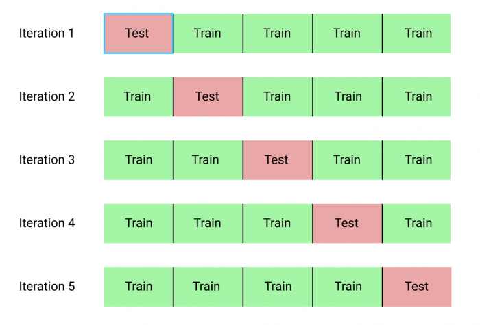 The image is a representative diagram of how the K-fold parameter works. There are 5 rows representing iterations or folds. Each fold contains equal subsamples that each take a turn as testing and training data.