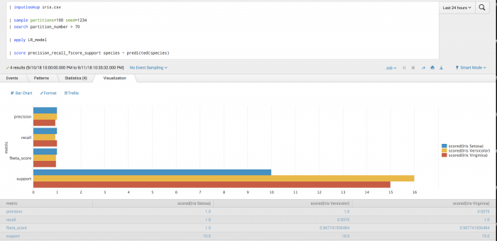 This image shows a screen capture of the results on the Visualization tab in the AI Toolkit. Plotted on the graph are metrics for precision, recall, fbeta score and support.