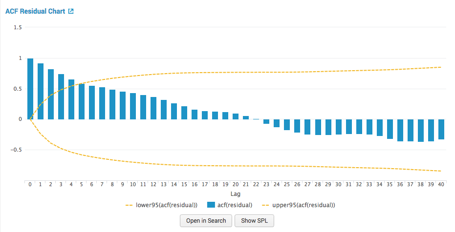 Autocorrelation Function Residual chart