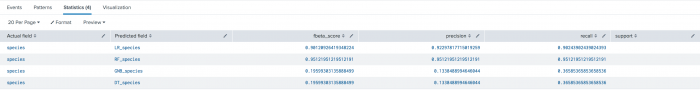 This image shows a screen capture of the Statistics tab in the AI Toolkit. Results are listed under the columns of Actual field, Predicted field, fbeta score, precision, recall and support.
