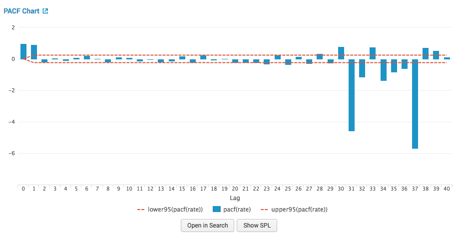 Partial Autocorrelation Function chart