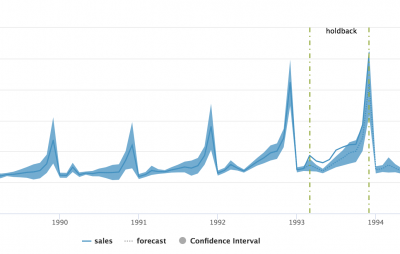 The visualization shows a forecast of sales numbers over time with a future timespan set to 30, holdback set to 10, and confidence interval set to 70. This visualization was generated using a Forecast Time Series Experiment Assistant and test data.