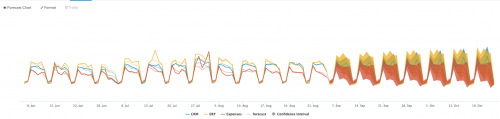 This screen capture shows the Forecast Chart visualization output using CRM, ERP, and Expenses test data.