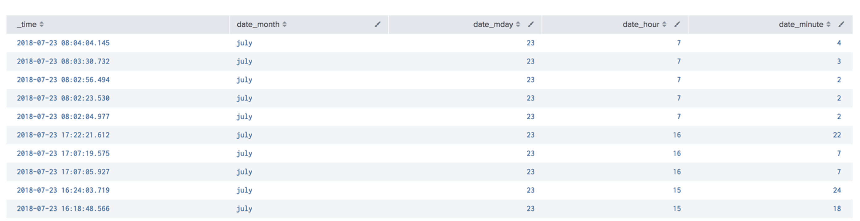 This image shows a table of data relating to time. Columns include the timestamp, month, day of the month, hour, and minute.