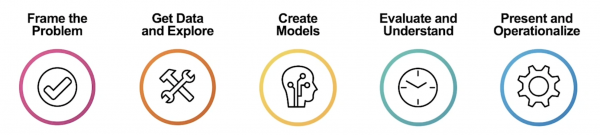 This image shows a visual representation of a high level workflow using DSDL The named stages of the workflow are frame the problem, get data and explore, create models, evaluate and understand, and present and operationalize.