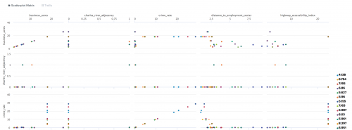 screen capture shows the Scatterplot Matrix as generated from the Showcase example data to Cluster Neighborhoods by Properties.