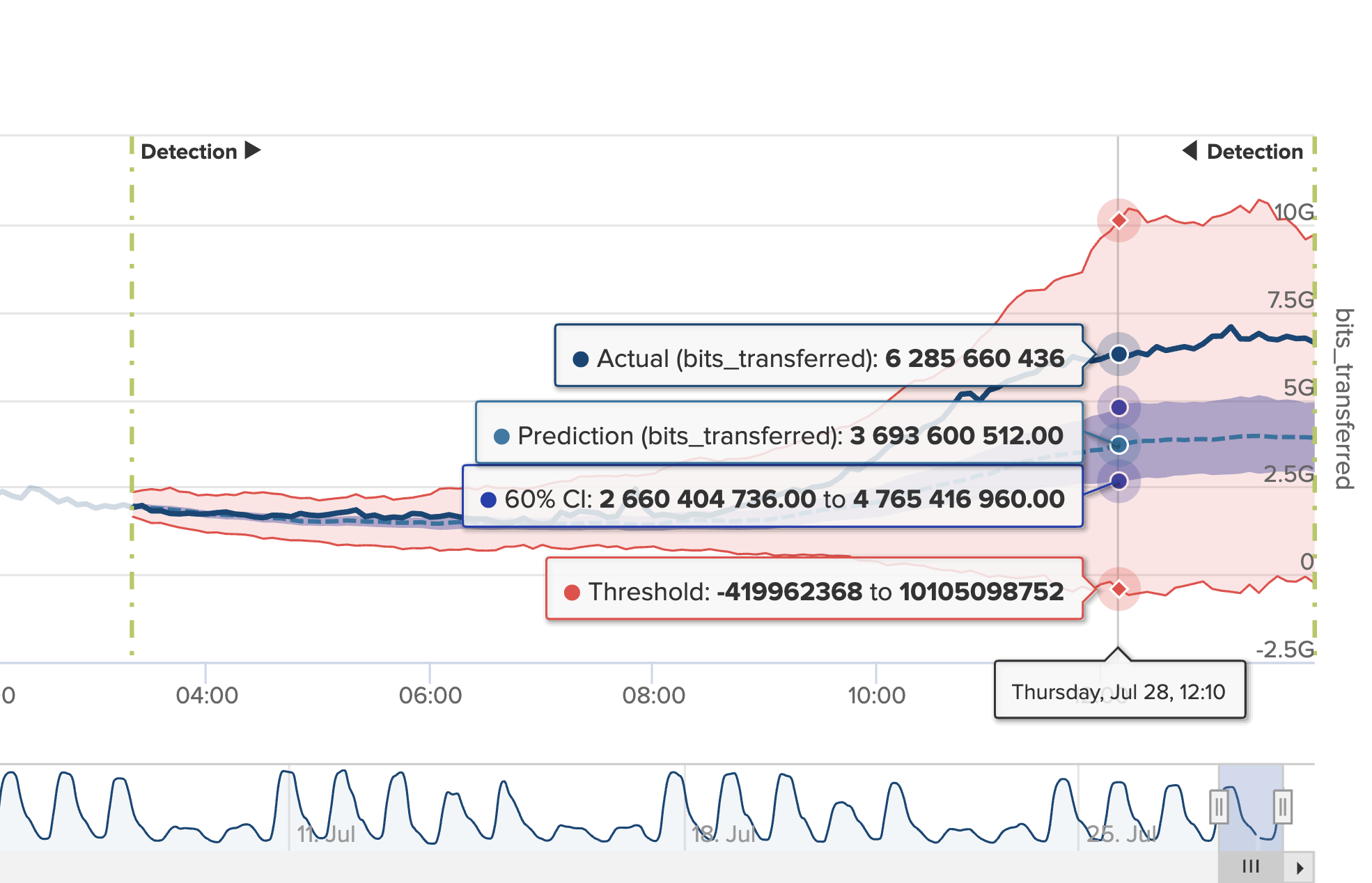 This image shows an example search in the AI Toolkit that uses the CDTSM for forecasting and anomaly detection. This is a more zoomed in view showing how you can see more details when you hover over points on the Anomaly Detection Chart visualization.