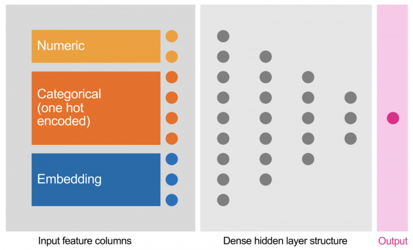 This diagram shows the typical architecture of a Multilayer Perceptron. The diagram shows the input layer with different input types, multiple densely connected hidden layers with relu activation functions and a dropout layer each for regularization purposes, and the binary output layer.
