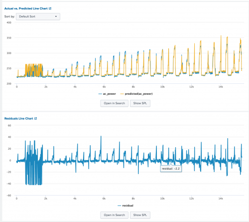 This image shows the Actual vs. Predicted Line Chart and the Residuals Line Chart visualizations taken from the Showcase example to Predict Server Power Consumption.
