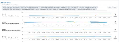 This screen capture shows the Data and Outliers Chart as taken from the Showcase example to Detect Cyclical Outliers in Logins.