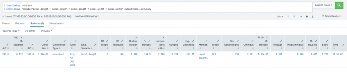 In this screenshot of the toolkit we see the example SPL in the search field. There are corresponding results displayed under the Statistics tab. Results are listed under columns including AIC, Date, Kurtosis, Method, and Time.