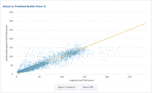 This screen capture shows the Actual vs. Predicted Scatter Chart as taken from the Showcase example to Predict Future Logins.