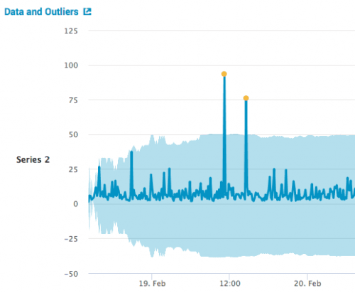 This visualization illustrates a time series line chart with yellow dots that mark the numeric outliers.
