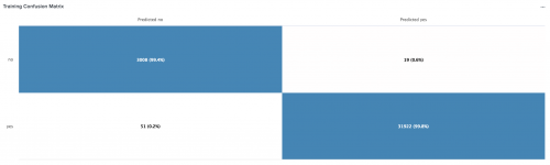 This screen capture shows the Heatmap Plot as taken from the Showcase example to Predict the Presence of Vulnerabilities.