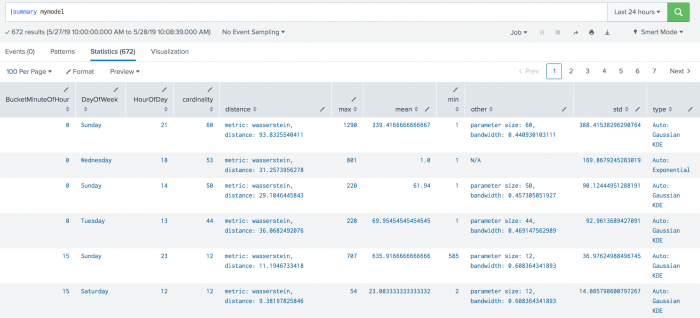 This image of the toolkit shows the Statistics tab with many results listed. The summary command is included in the SPL written in the search string. Both numeric and categorical values are listed under columns including bucket minute of hour, cardinality, mean, std, type, min, and max.