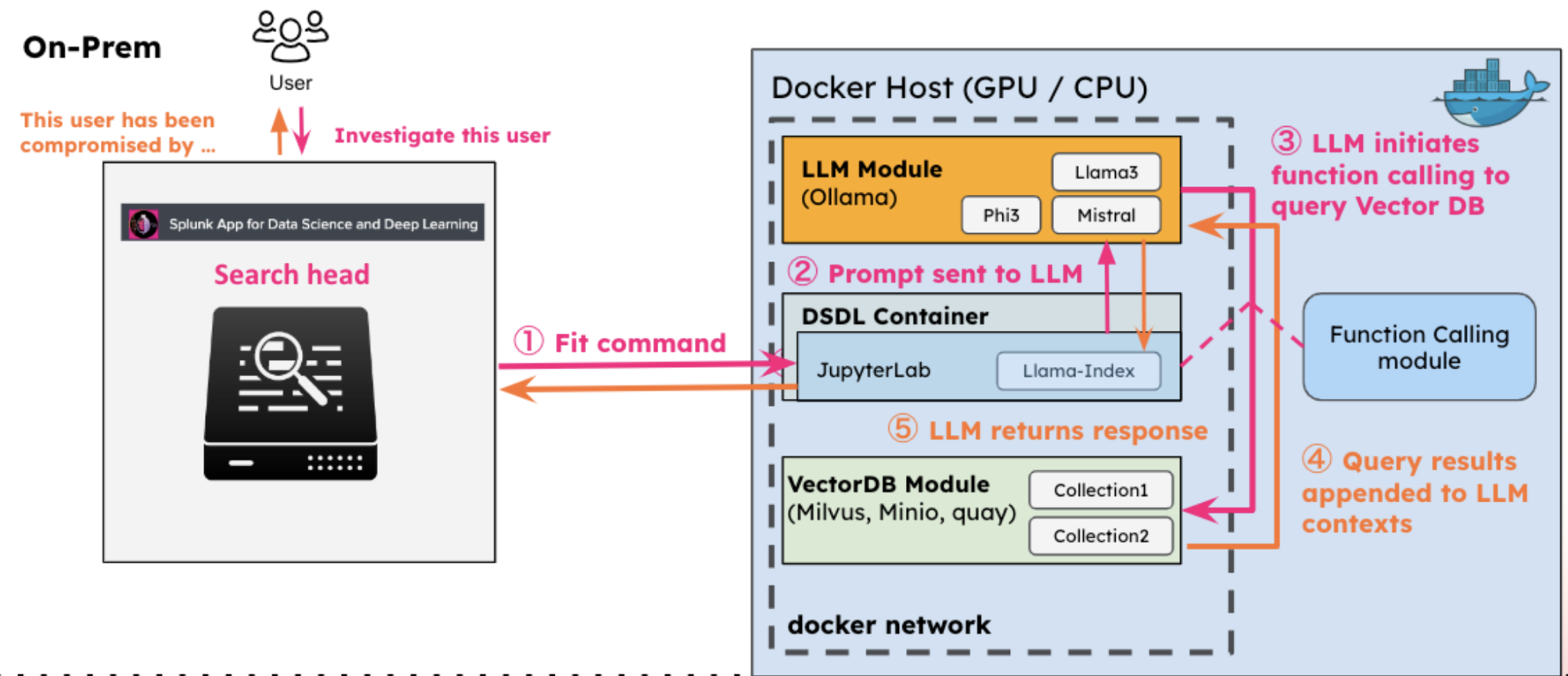 This image is a diagram of the Function Calling LLM-RAG process. One side of the diagram shows the DSDL search head. The other side of the diagram shows the Docker Host which includes the LLM Module, DSDL Container, and VectorDB Module.